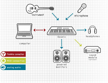 MIDI-КЛАВИАТУРА M-AUDIO OZONIC